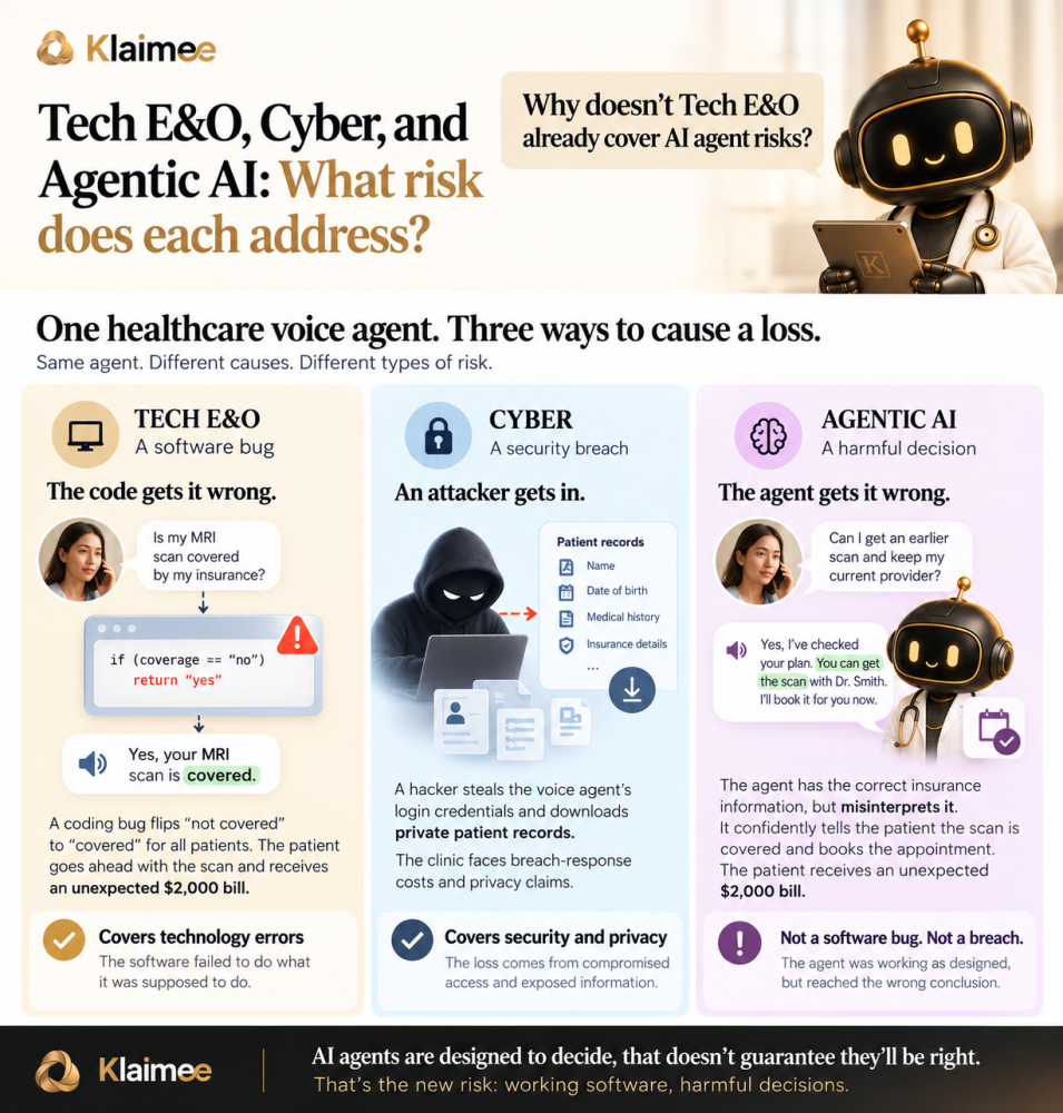 One healthcare voice agent, three ways to cause a loss: a coding bug incorrectly confirms scan coverage; a security breach exposes patient records; an agent misinterprets correct insurance information and books an uncovered appointment.